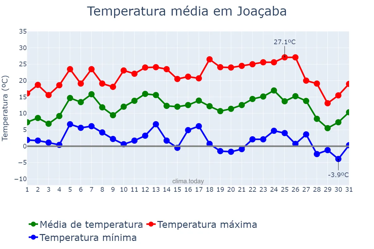 Temperatura em julho em Joaçaba, SC, BR