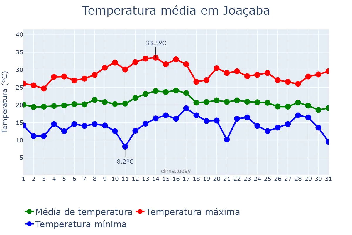Temperatura em marco em Joaçaba, SC, BR