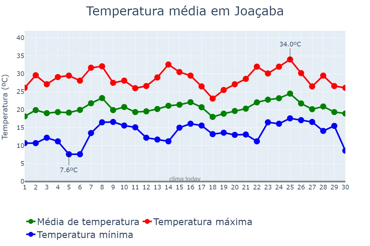 Temperatura em novembro em Joaçaba, SC, BR