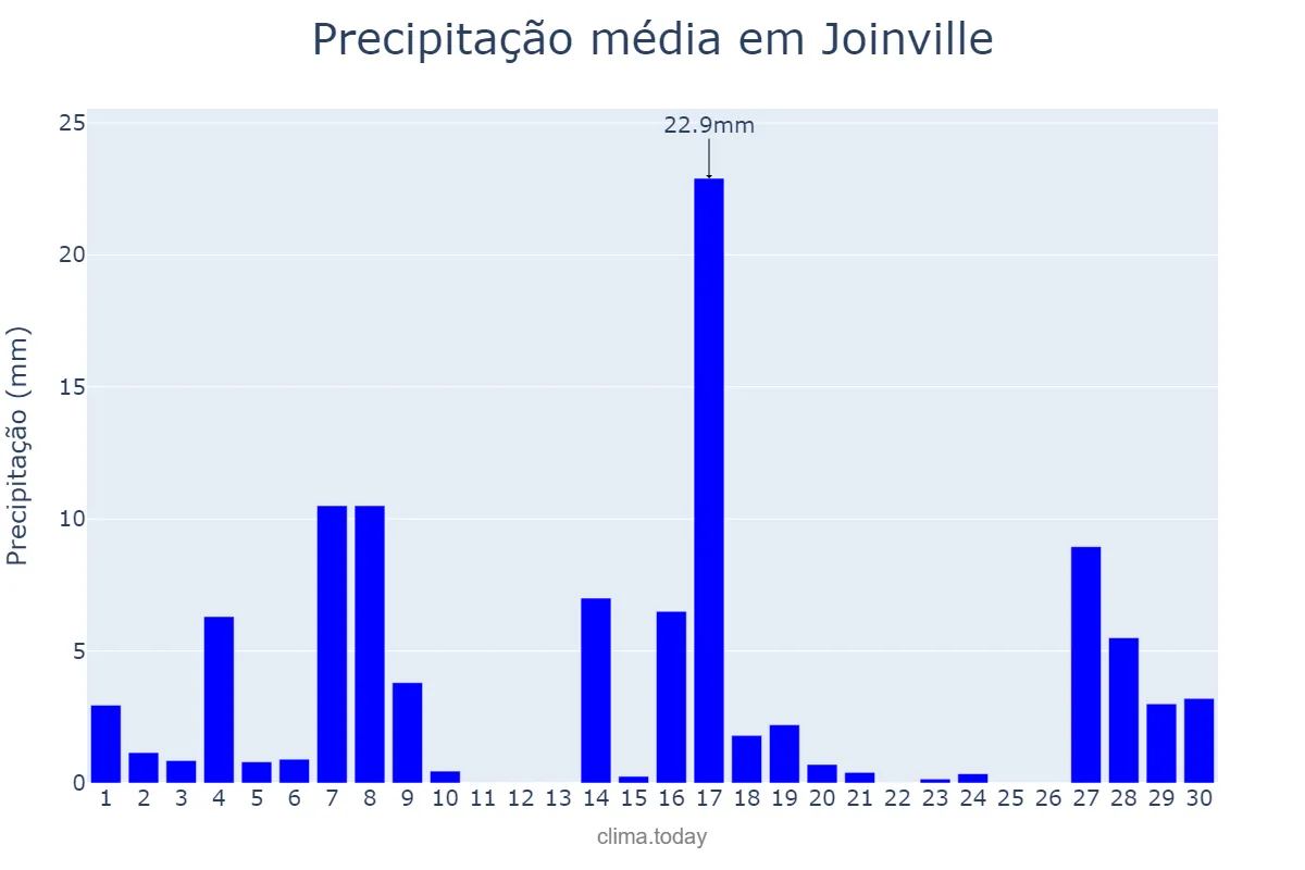 Precipitação em setembro em Joinville, SC, BR