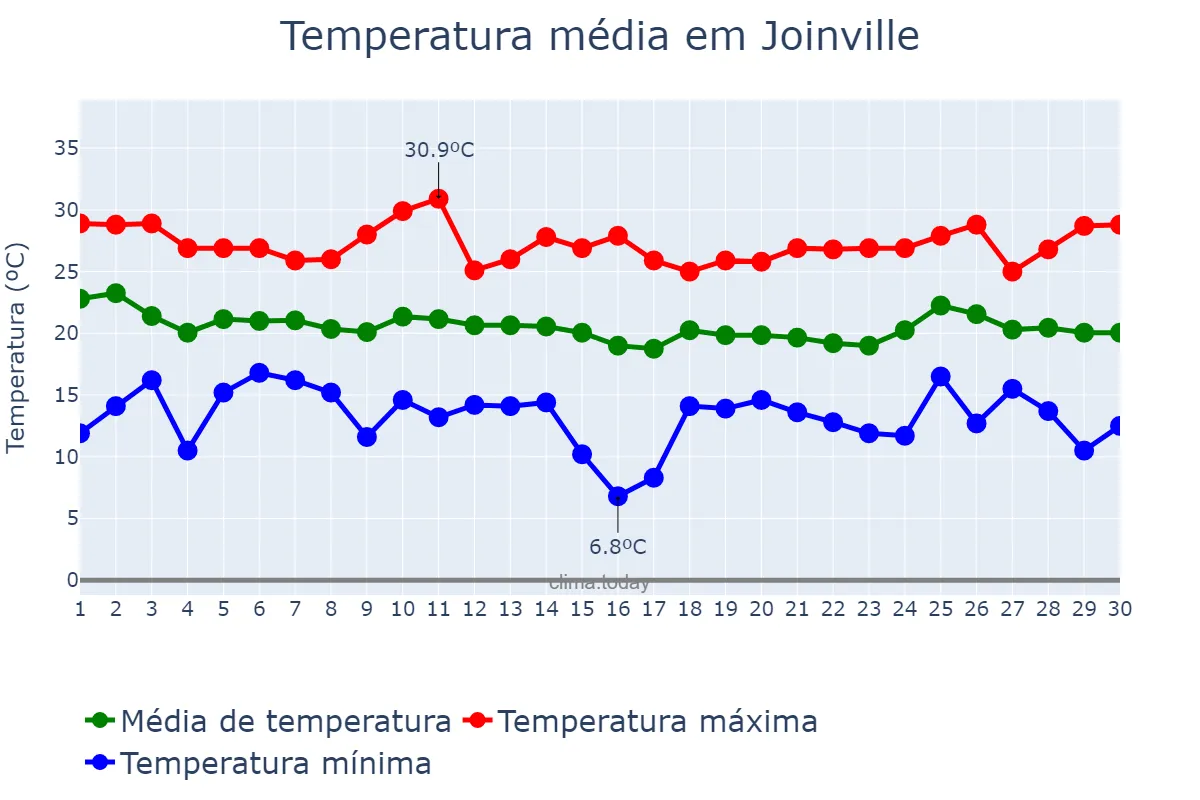 Temperatura em abril em Joinville, SC, BR