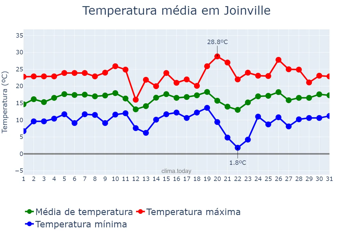 Temperatura em agosto em Joinville, SC, BR