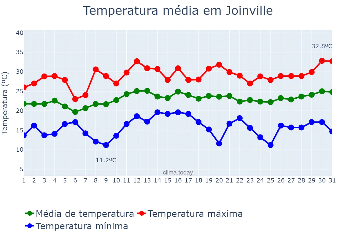 Temperatura em dezembro em Joinville, SC, BR