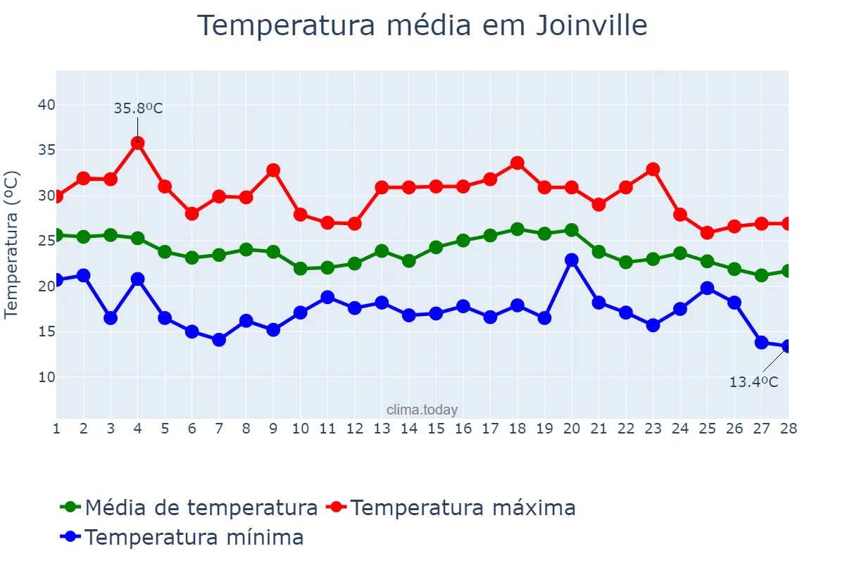 Temperatura em fevereiro em Joinville, SC, BR