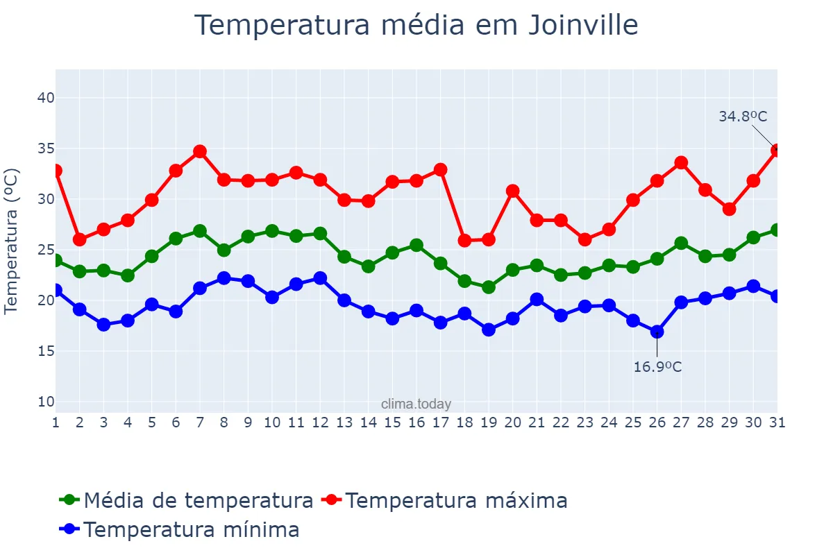 Temperatura em janeiro em Joinville, SC, BR