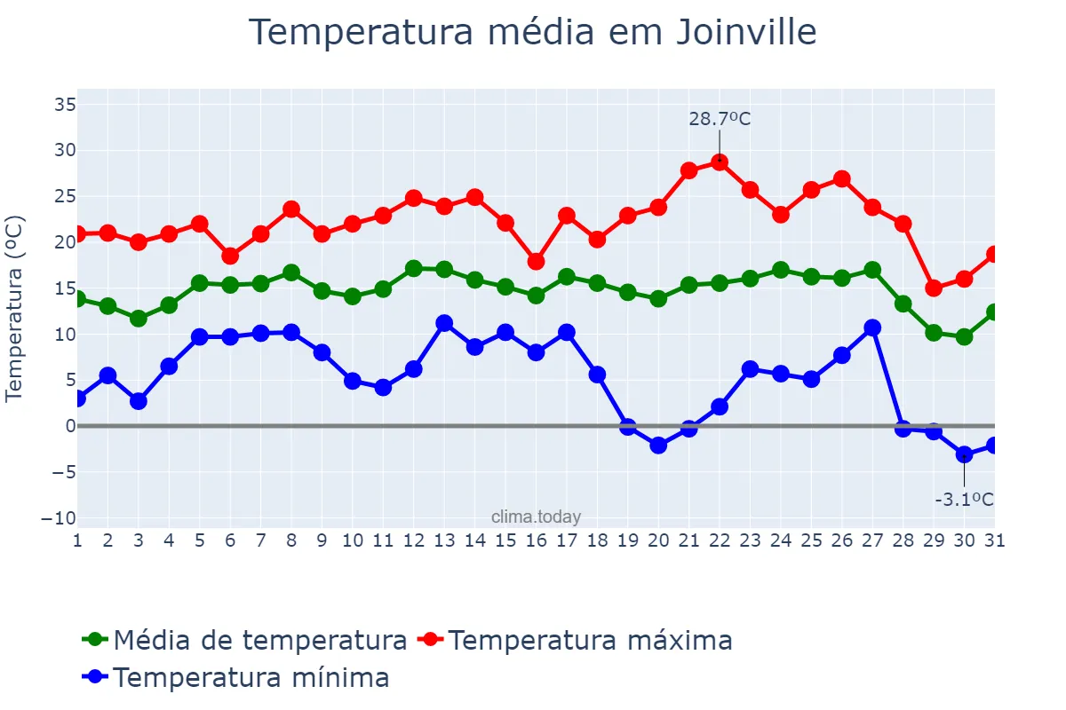 Temperatura em julho em Joinville, SC, BR