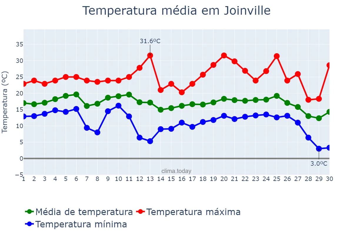 Temperatura em junho em Joinville, SC, BR