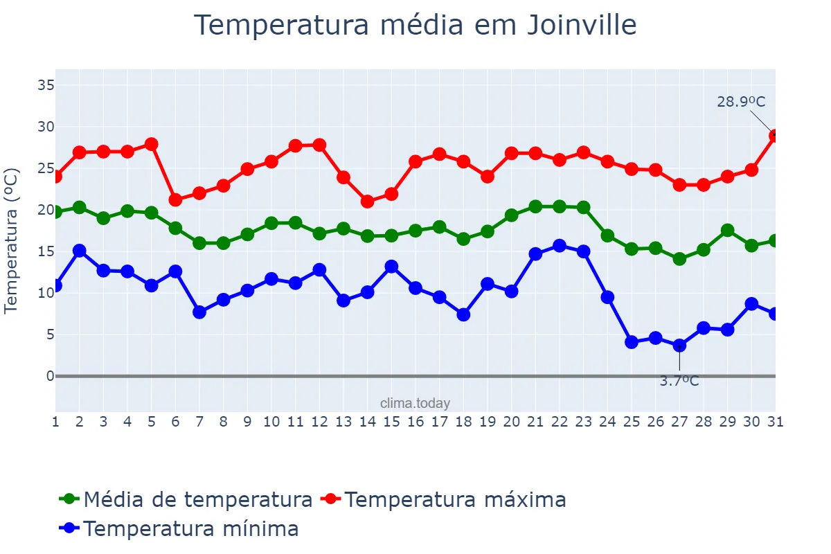 Temperatura em maio em Joinville, SC, BR