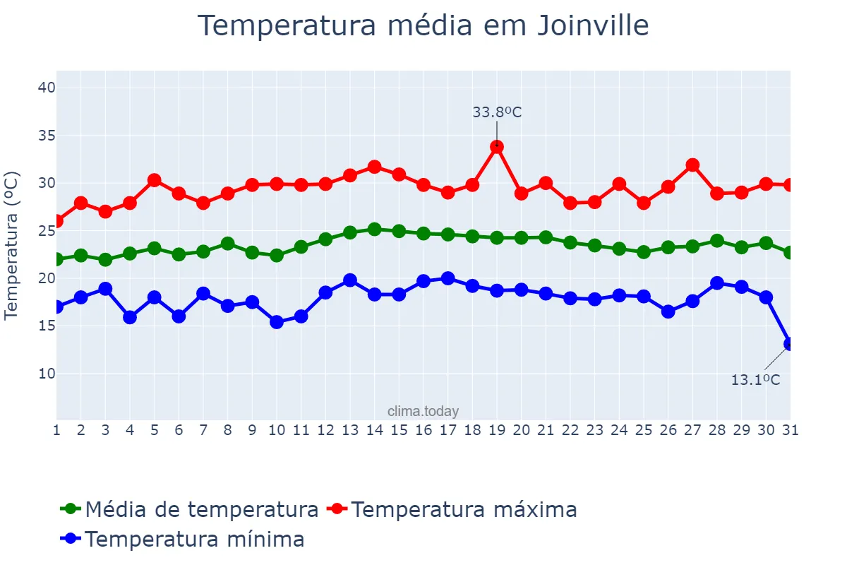 Temperatura em marco em Joinville, SC, BR
