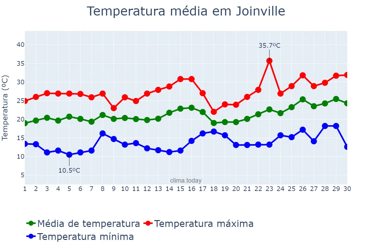 Temperatura em novembro em Joinville, SC, BR