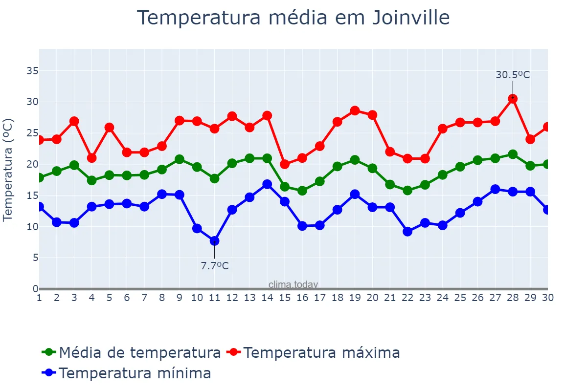 Temperatura em setembro em Joinville, SC, BR