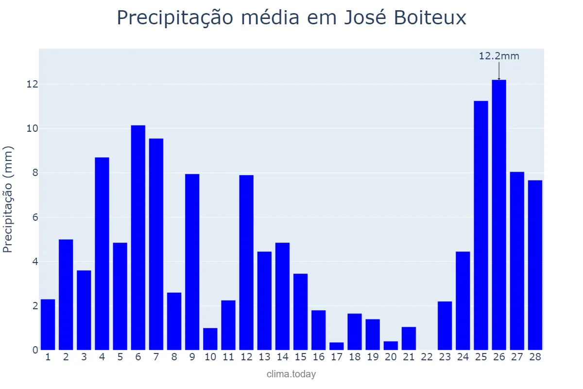 Precipitação em fevereiro em José Boiteux, SC, BR