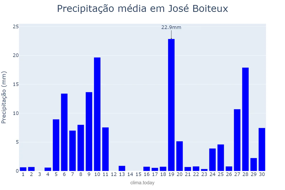 Precipitação em junho em José Boiteux, SC, BR