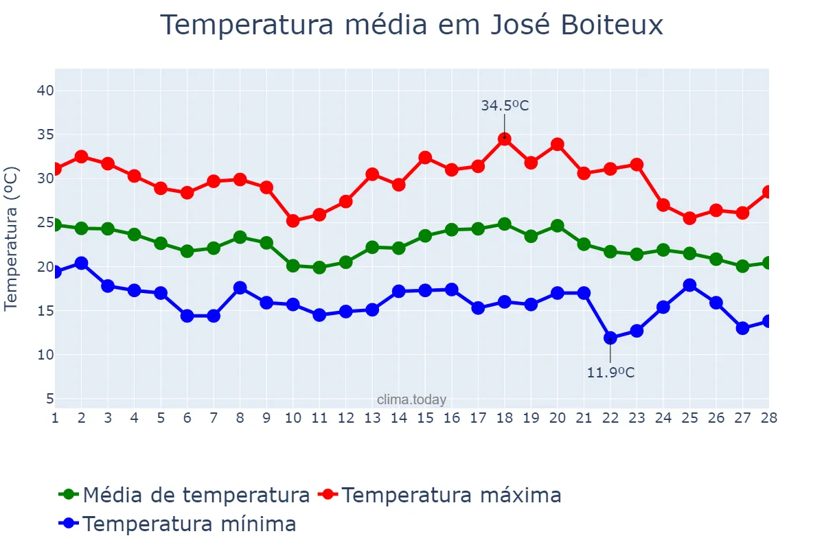 Temperatura em fevereiro em José Boiteux, SC, BR