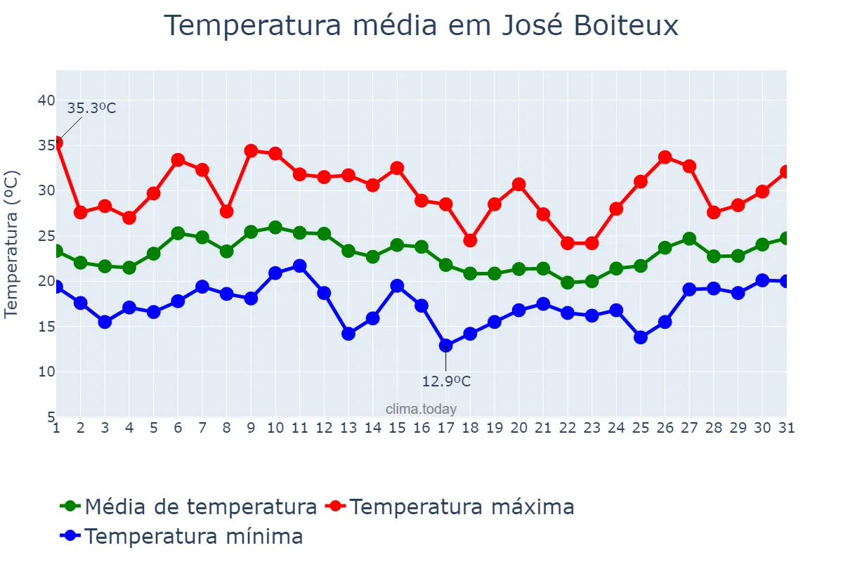 Temperatura em janeiro em José Boiteux, SC, BR