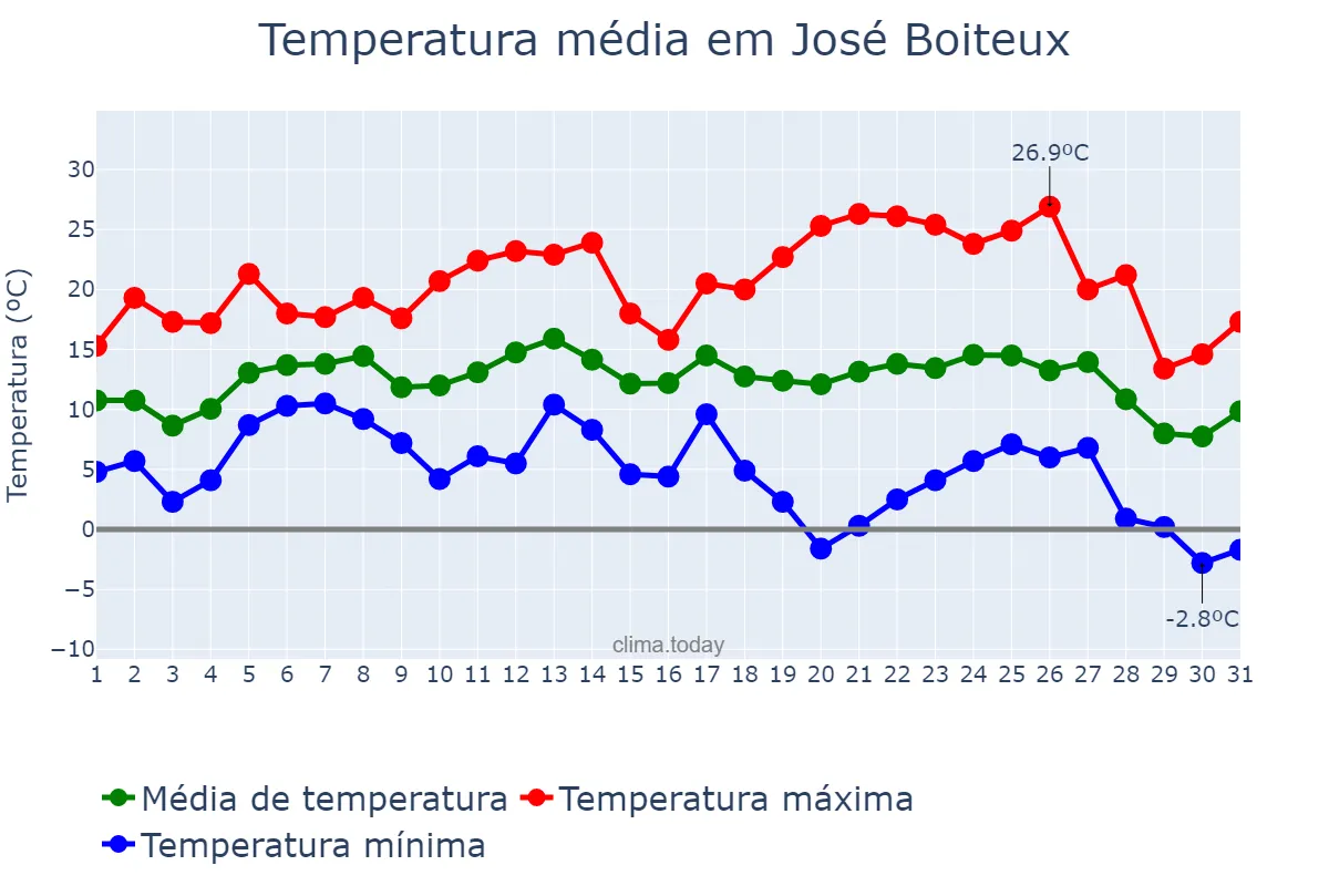 Temperatura em julho em José Boiteux, SC, BR