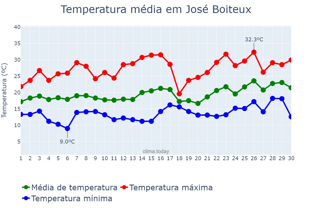 Temperatura em novembro em José Boiteux, SC, BR