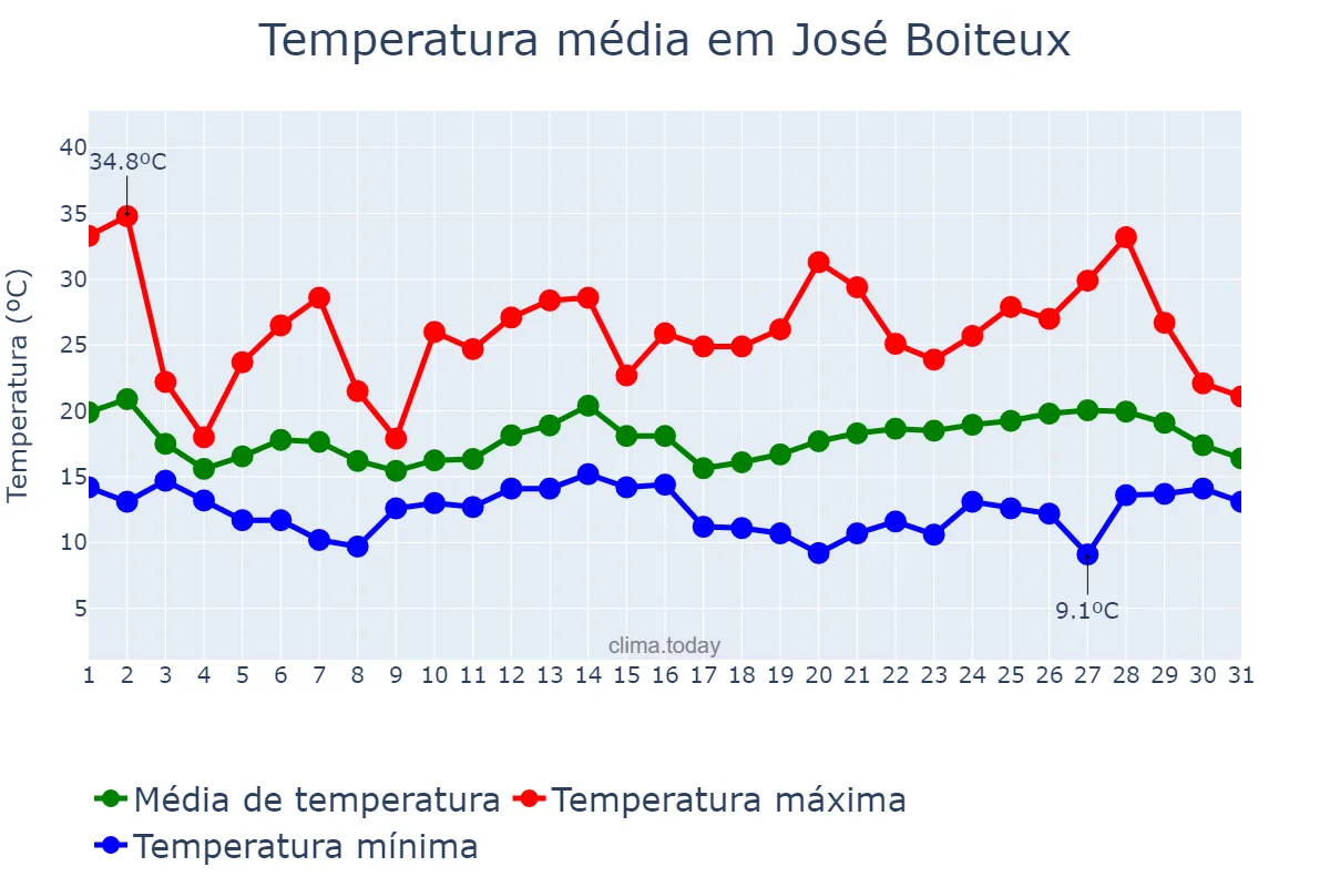 Temperatura em outubro em José Boiteux, SC, BR