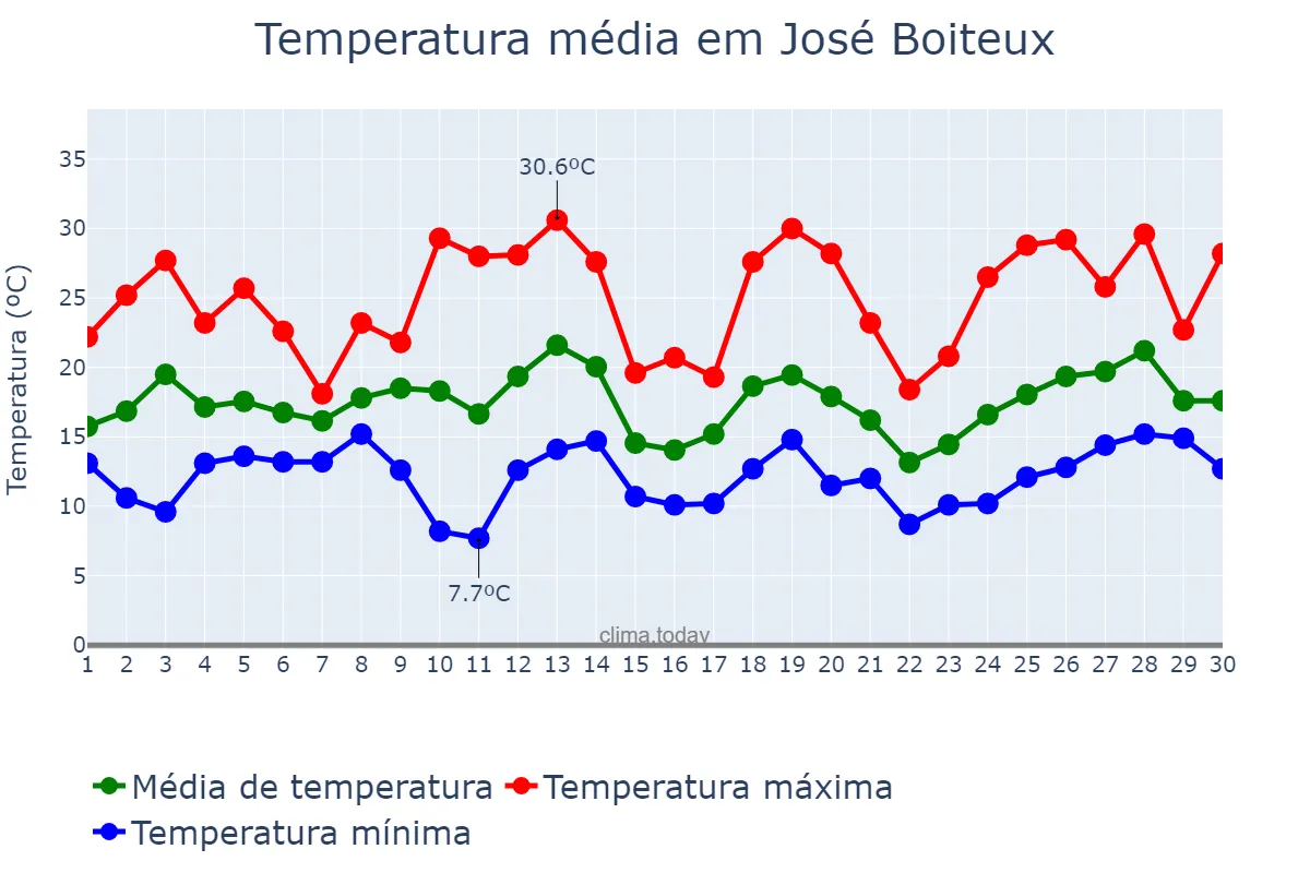 Temperatura em setembro em José Boiteux, SC, BR