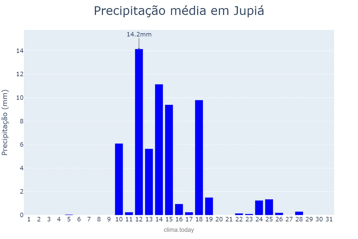 Precipitação em agosto em Jupiá, SC, BR