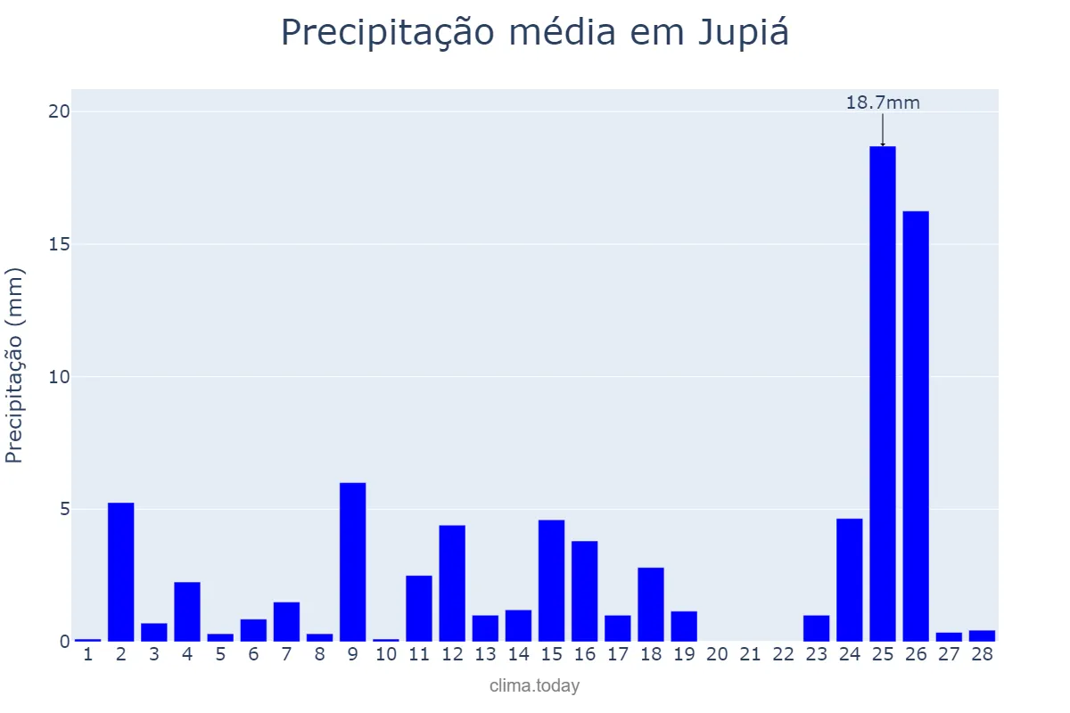 Precipitação em fevereiro em Jupiá, SC, BR