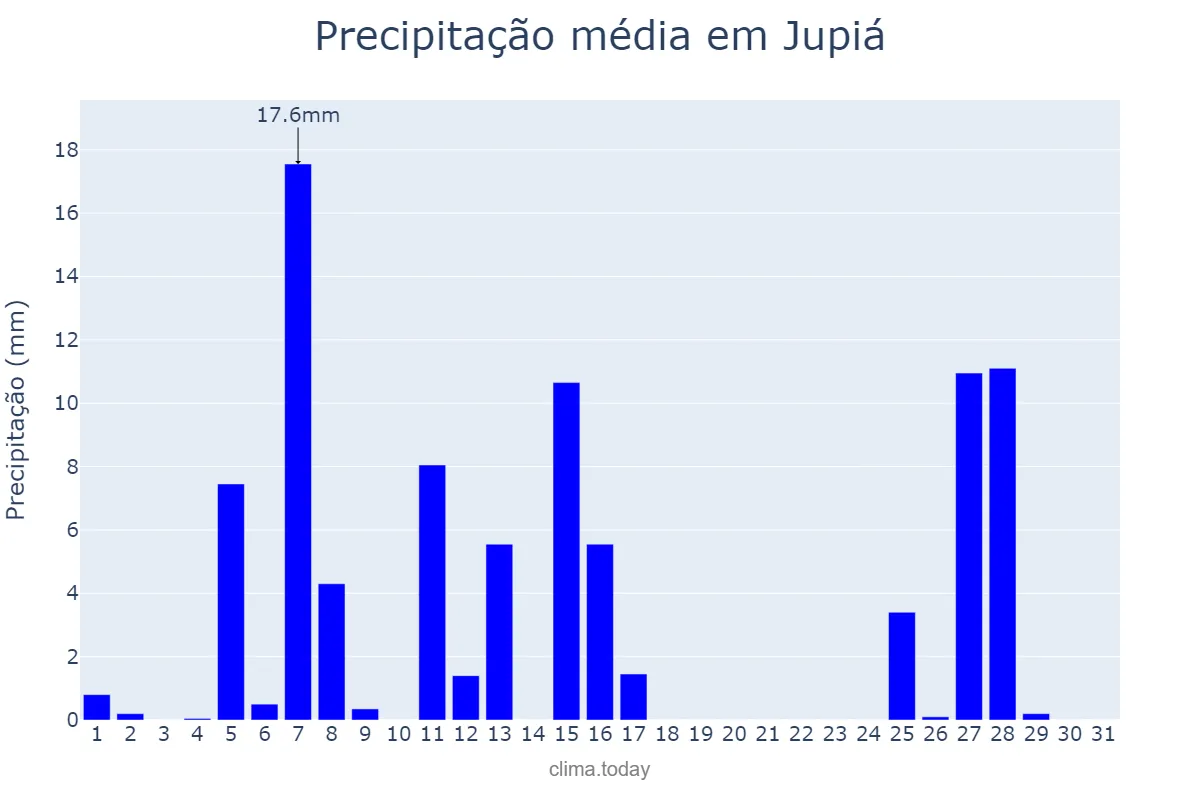 Precipitação em julho em Jupiá, SC, BR