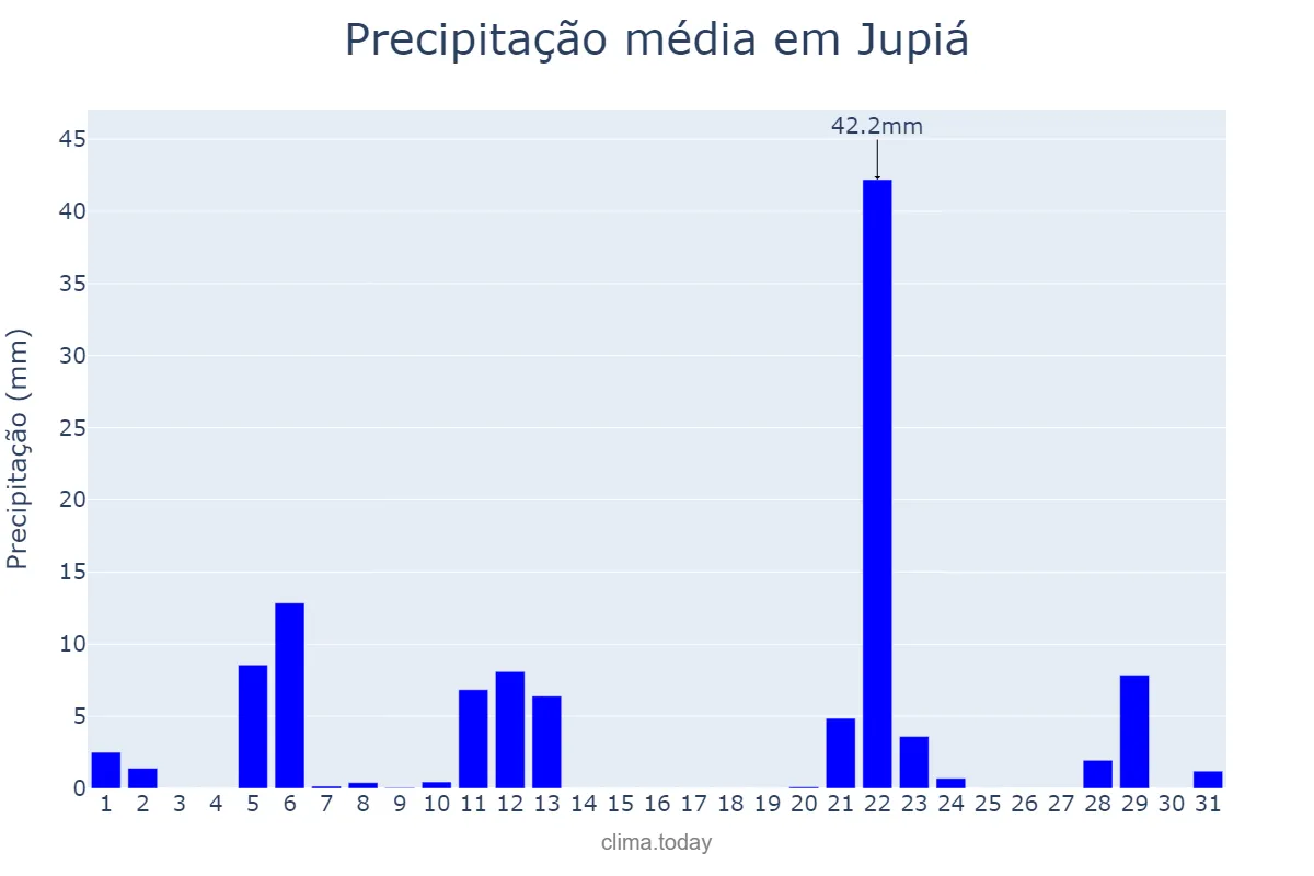 Precipitação em maio em Jupiá, SC, BR