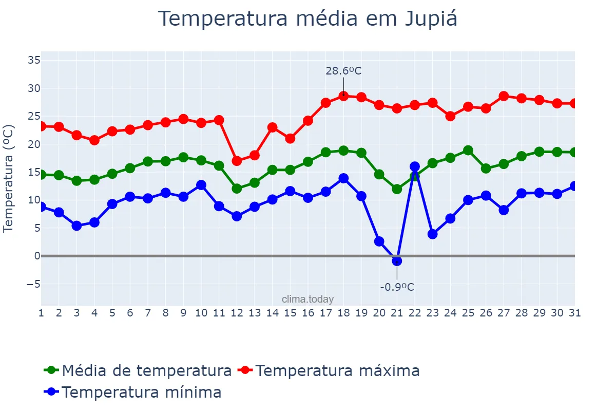 Temperatura em agosto em Jupiá, SC, BR