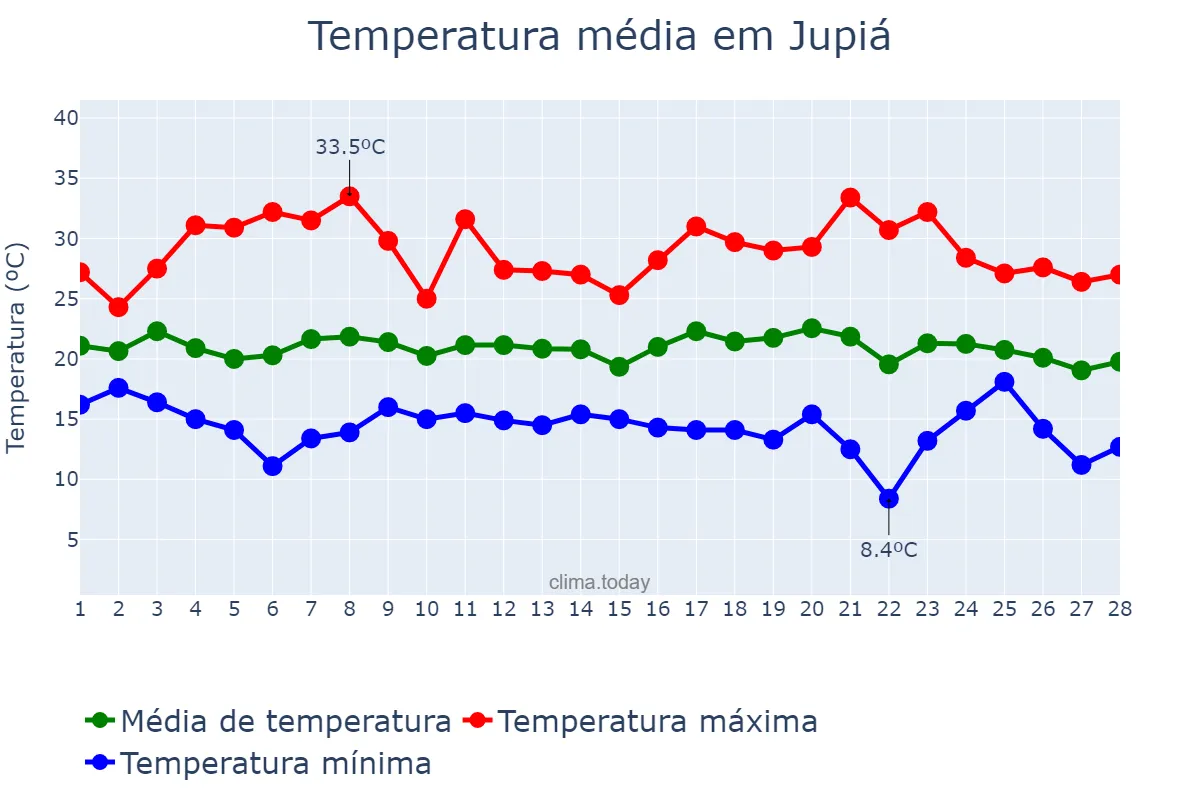Temperatura em fevereiro em Jupiá, SC, BR