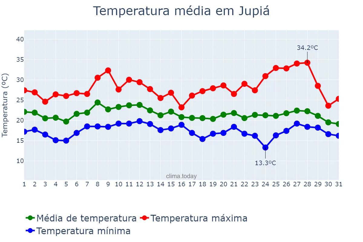 Temperatura em janeiro em Jupiá, SC, BR
