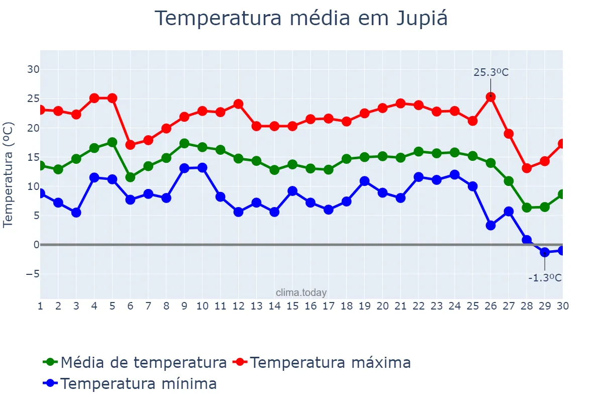Temperatura em junho em Jupiá, SC, BR