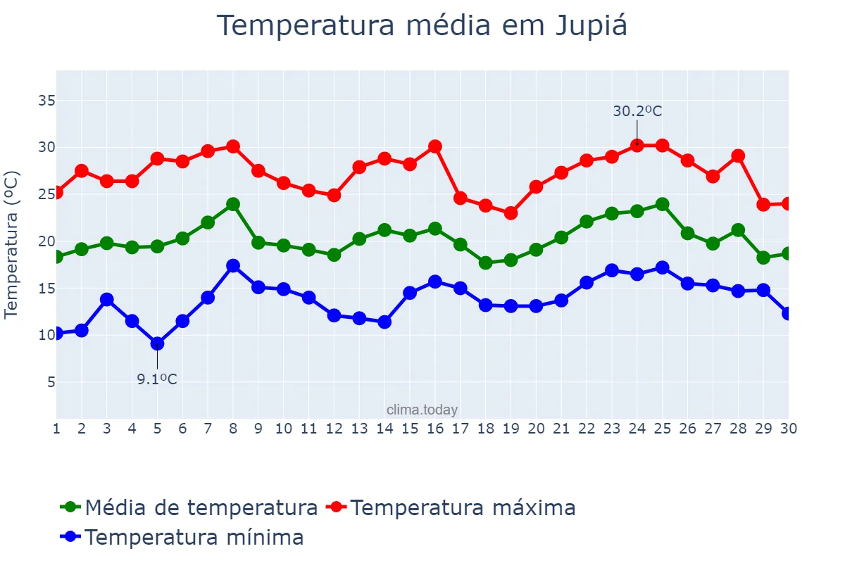 Temperatura em novembro em Jupiá, SC, BR