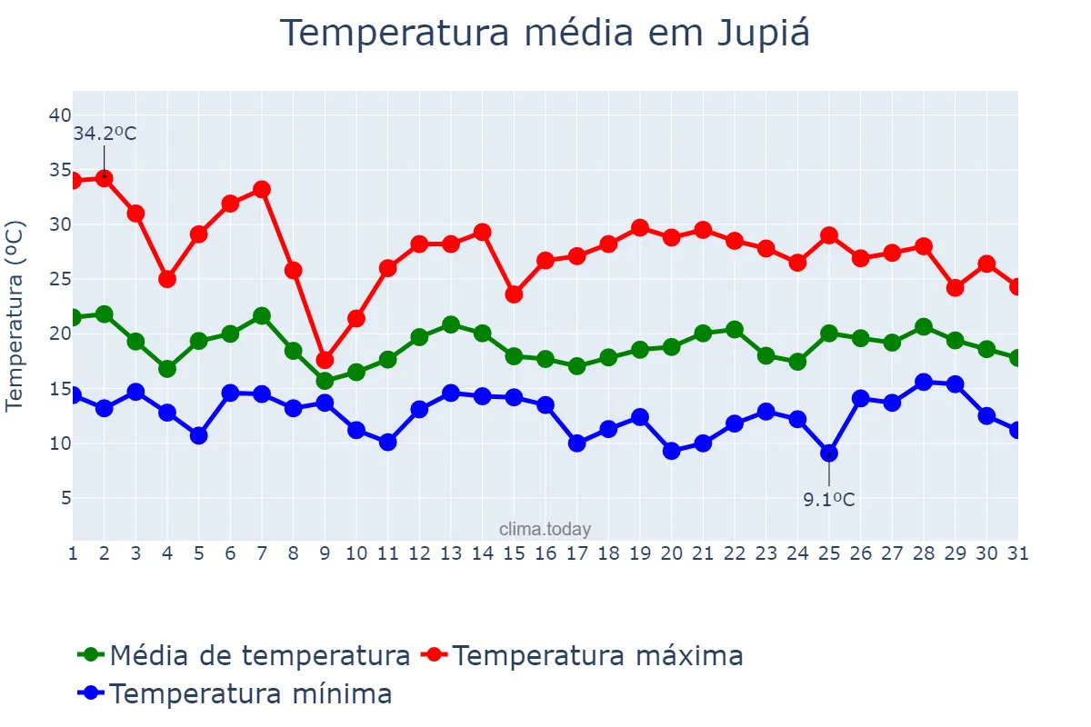 Temperatura em outubro em Jupiá, SC, BR