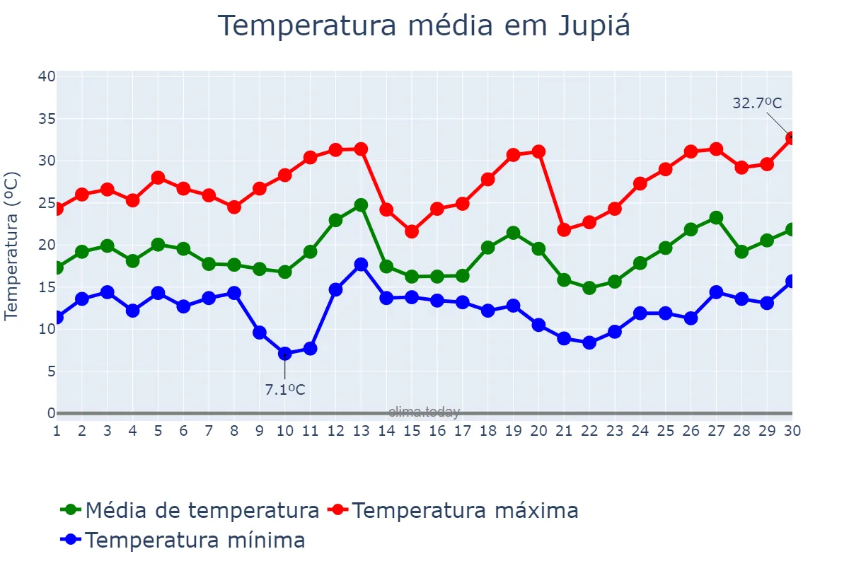 Temperatura em setembro em Jupiá, SC, BR