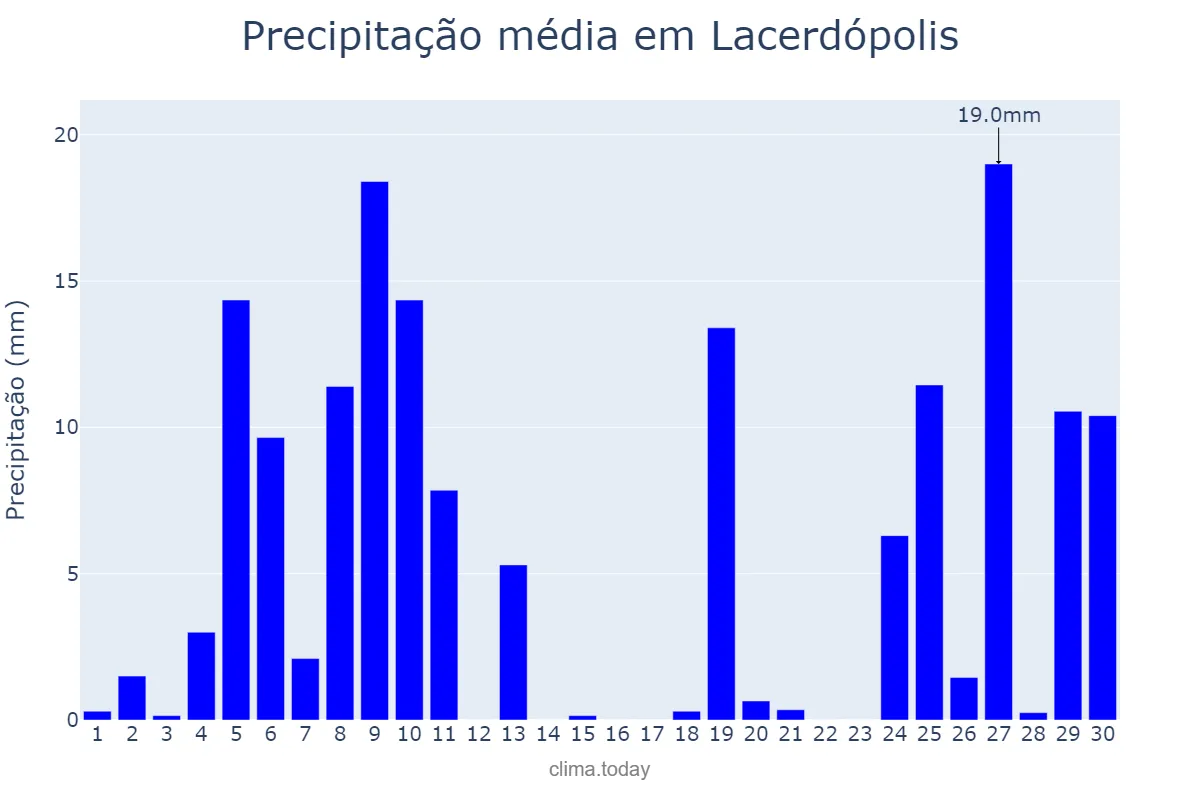 Precipitação em junho em Lacerdópolis, SC, BR