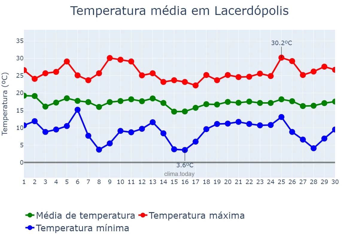 Temperatura em abril em Lacerdópolis, SC, BR