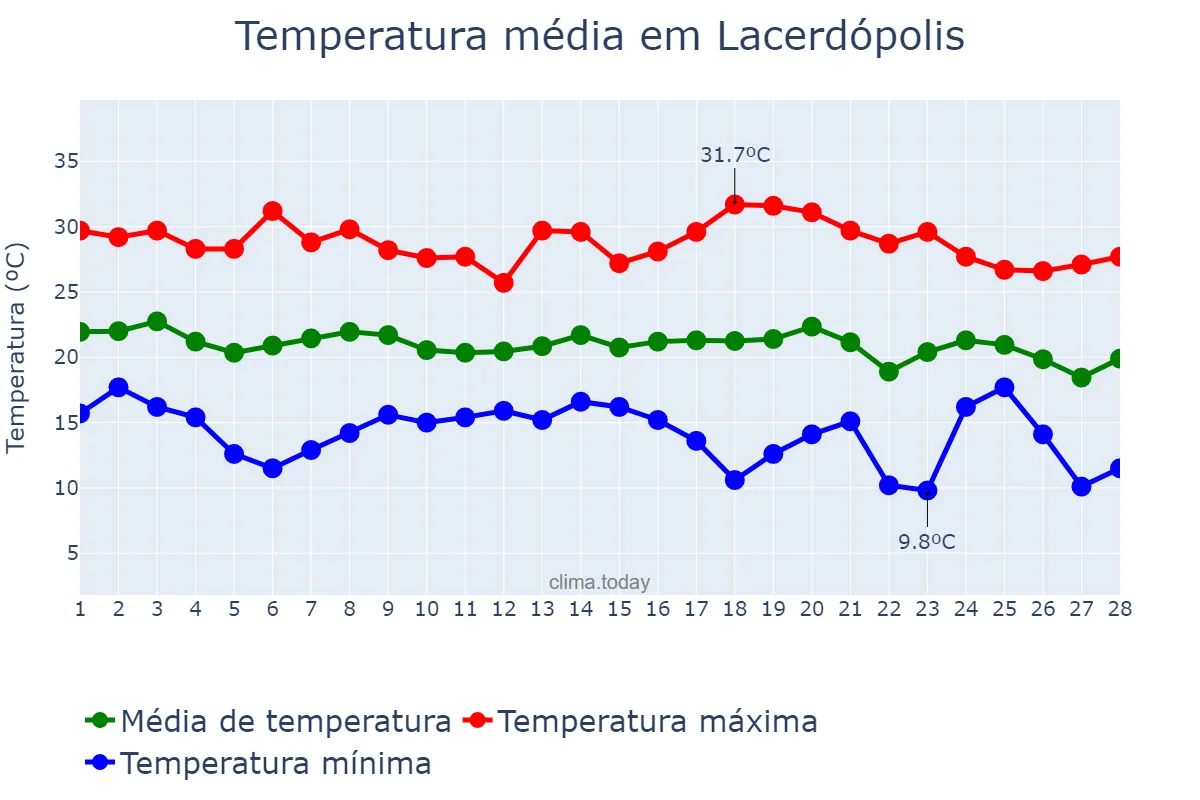 Temperatura em fevereiro em Lacerdópolis, SC, BR