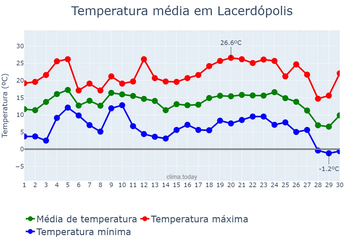 Temperatura em junho em Lacerdópolis, SC, BR
