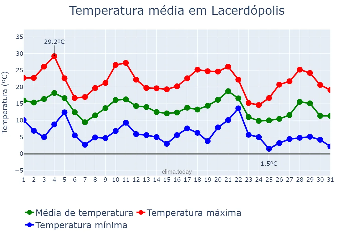 Temperatura em maio em Lacerdópolis, SC, BR