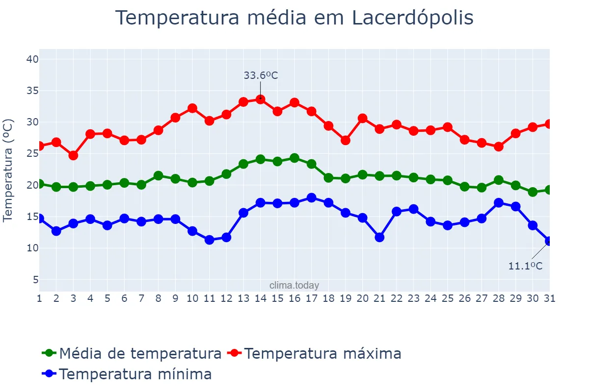 Temperatura em marco em Lacerdópolis, SC, BR