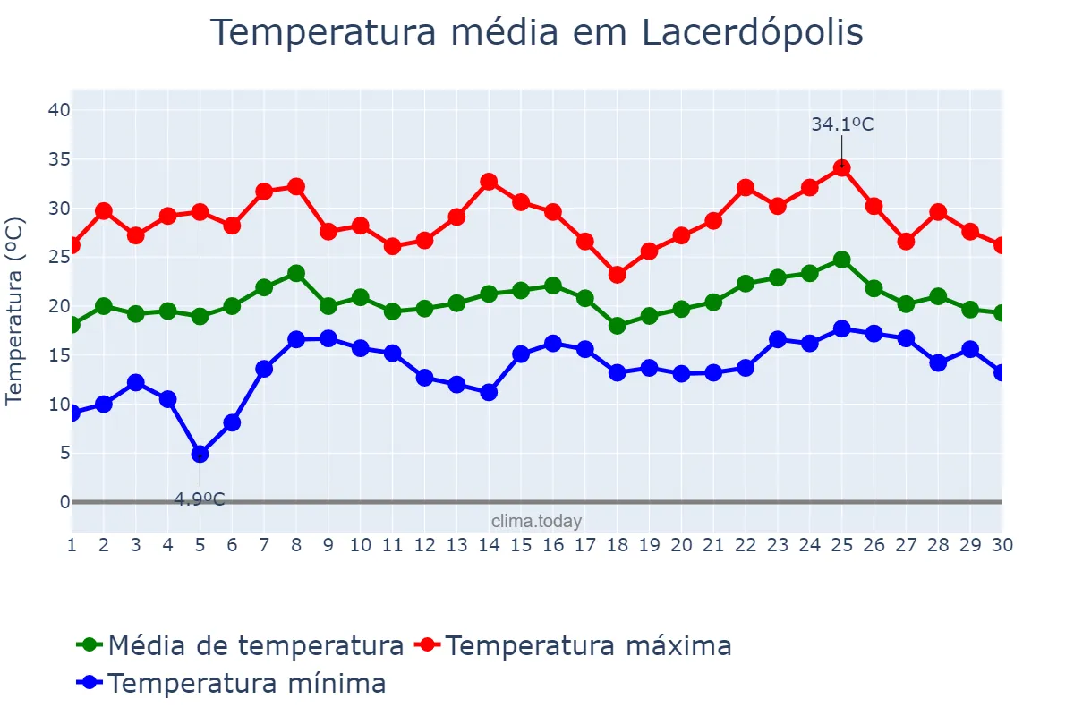 Temperatura em novembro em Lacerdópolis, SC, BR