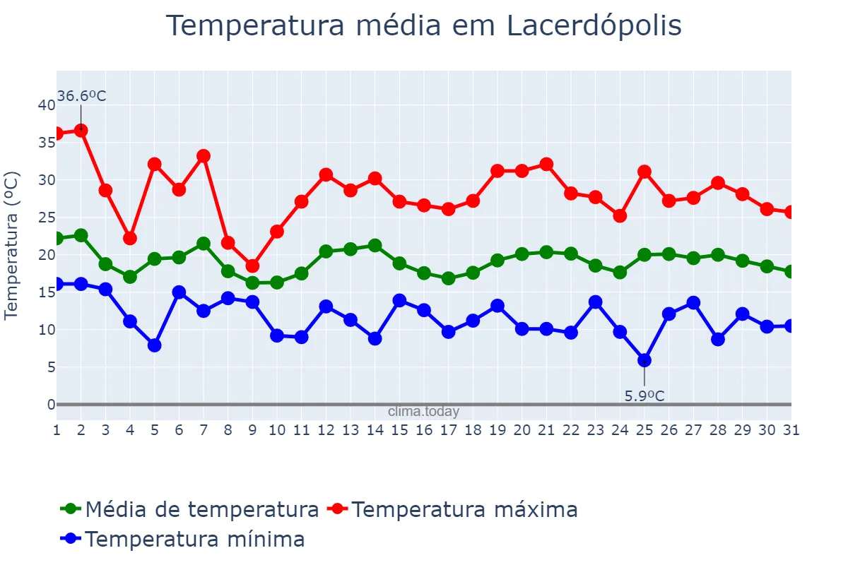 Temperatura em outubro em Lacerdópolis, SC, BR