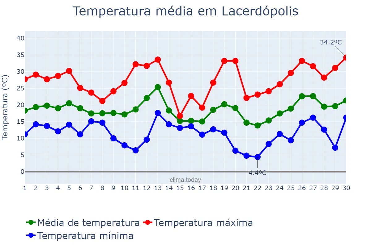 Temperatura em setembro em Lacerdópolis, SC, BR