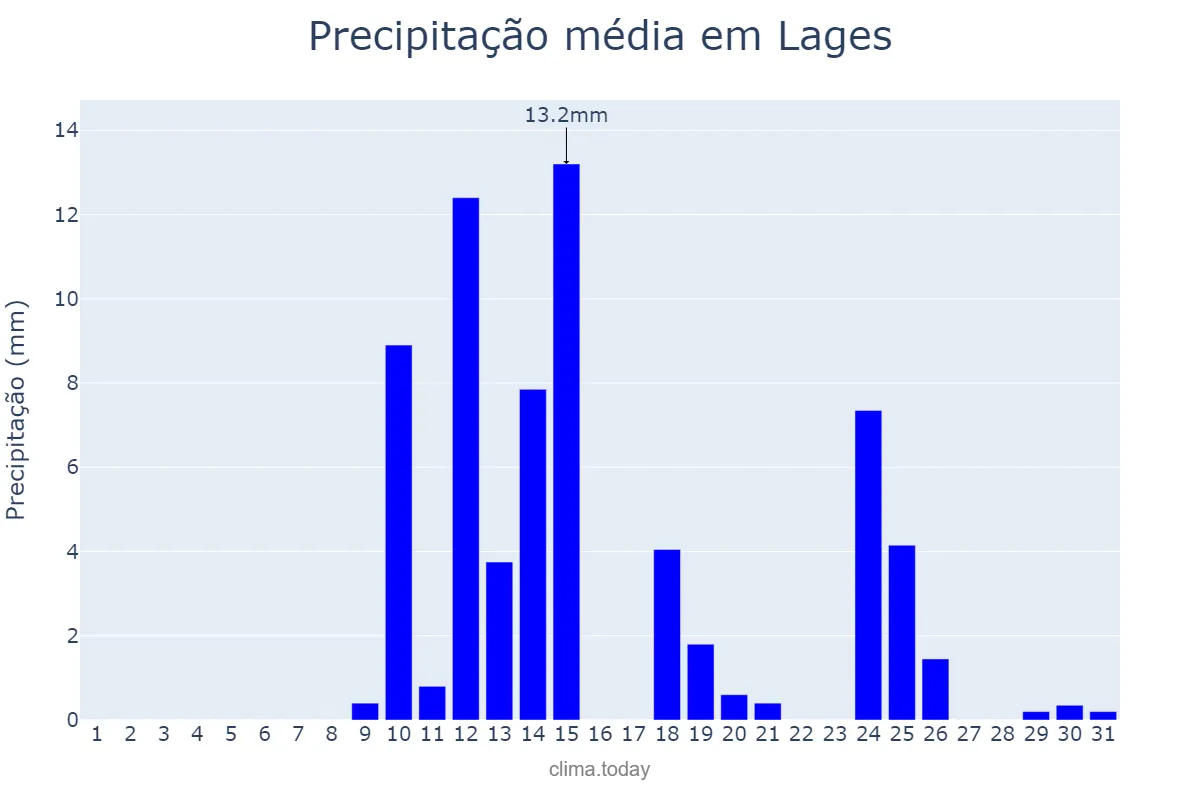 Precipitação em agosto em Lages, SC, BR