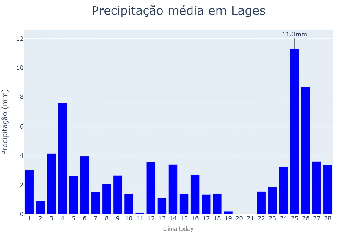 Precipitação em fevereiro em Lages, SC, BR