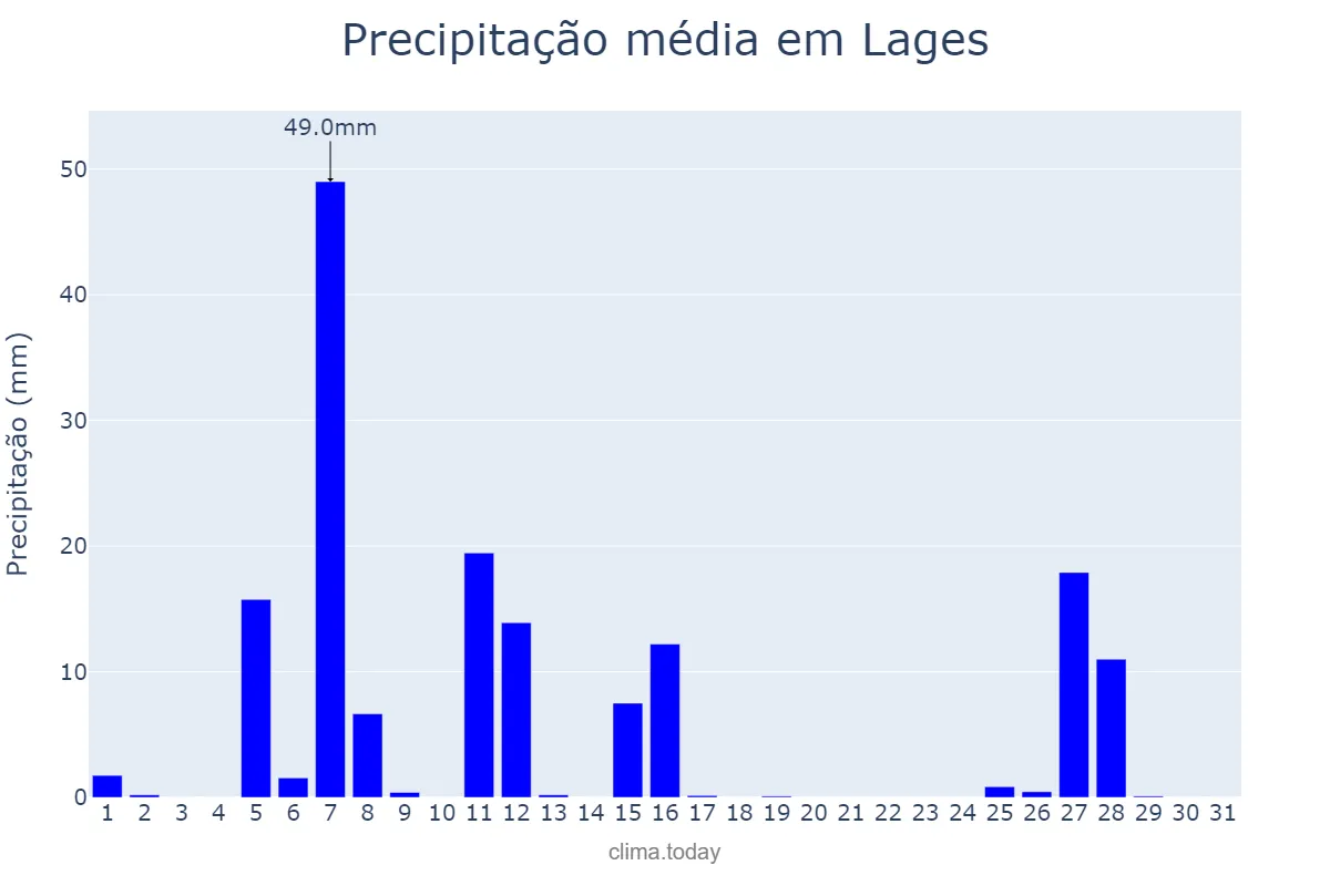 Precipitação em julho em Lages, SC, BR