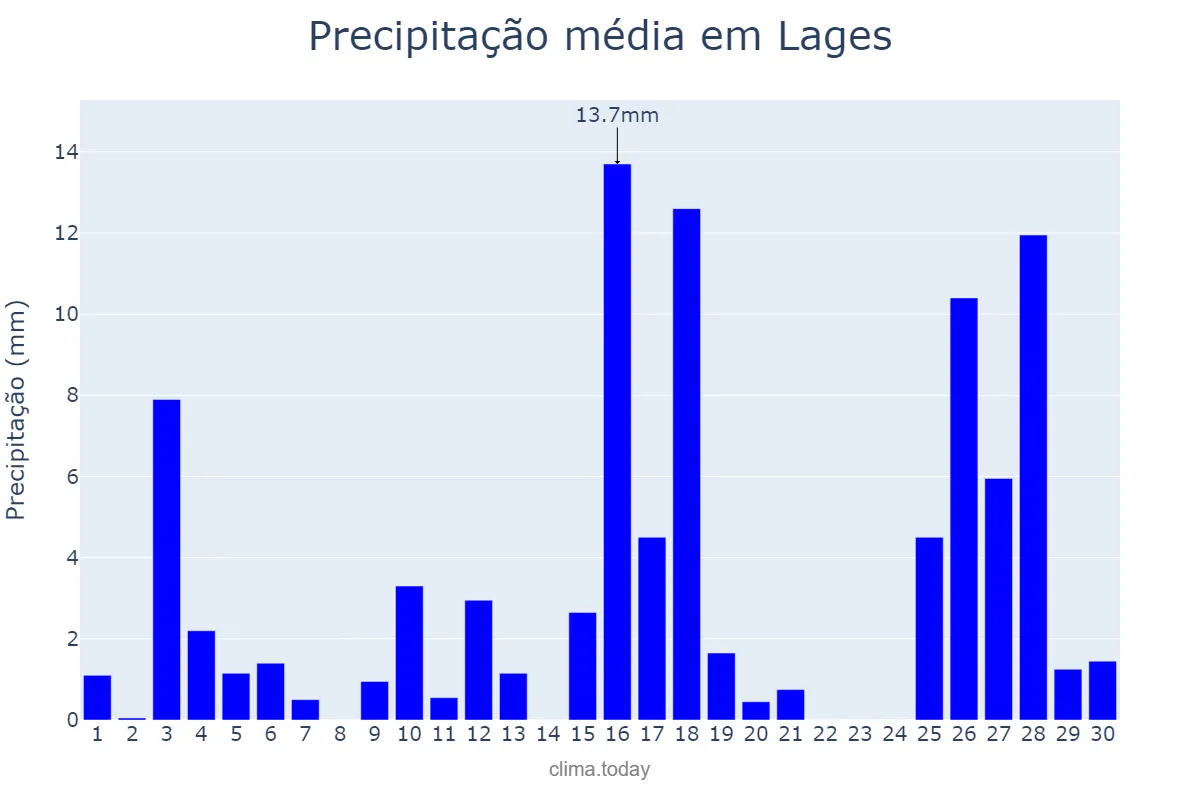Precipitação em novembro em Lages, SC, BR