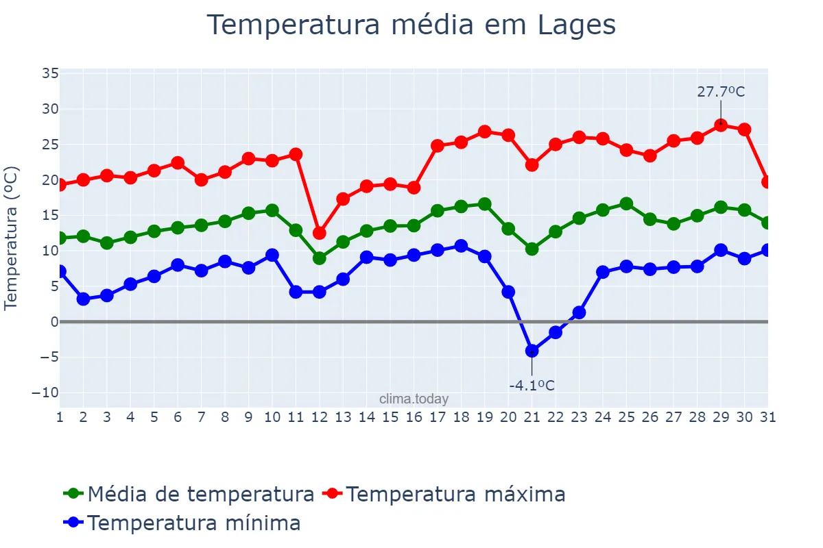 Temperatura em agosto em Lages, SC, BR
