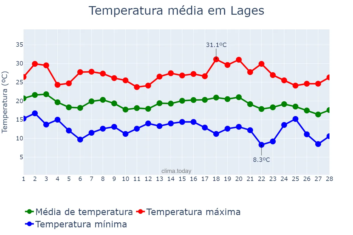 Temperatura em fevereiro em Lages, SC, BR