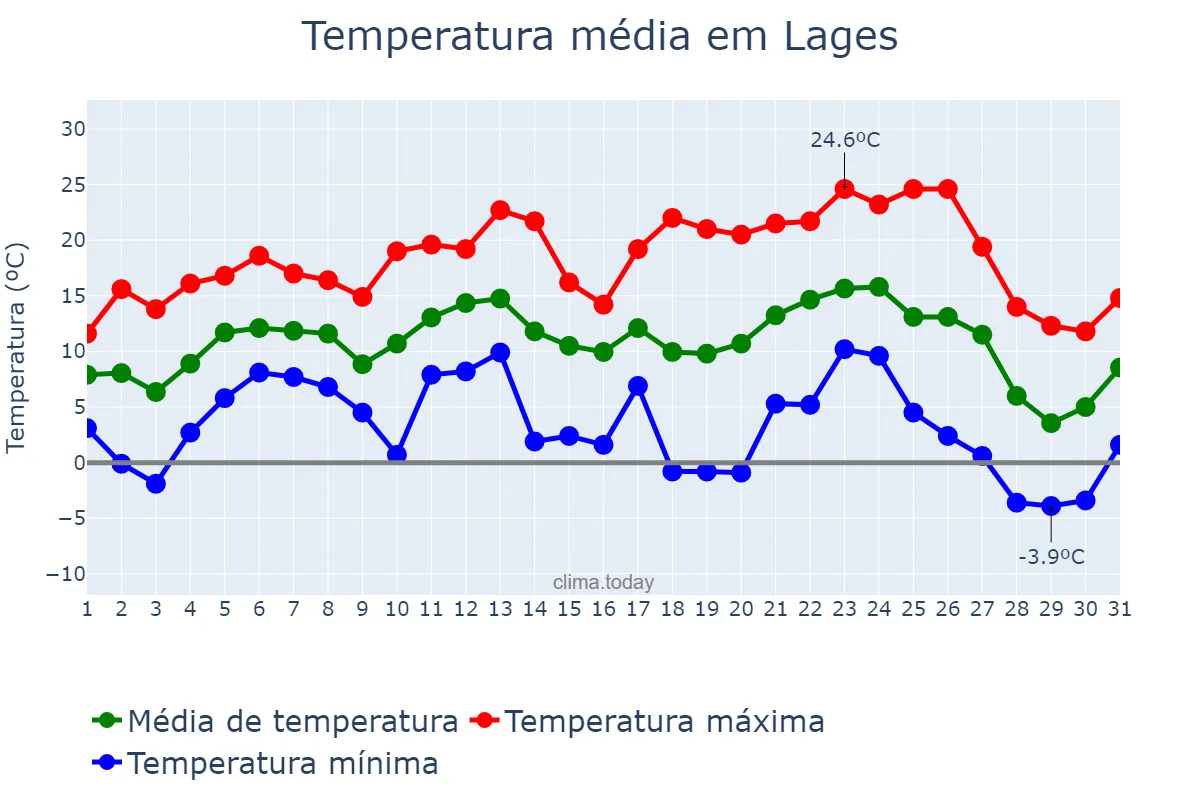 Temperatura em julho em Lages, SC, BR